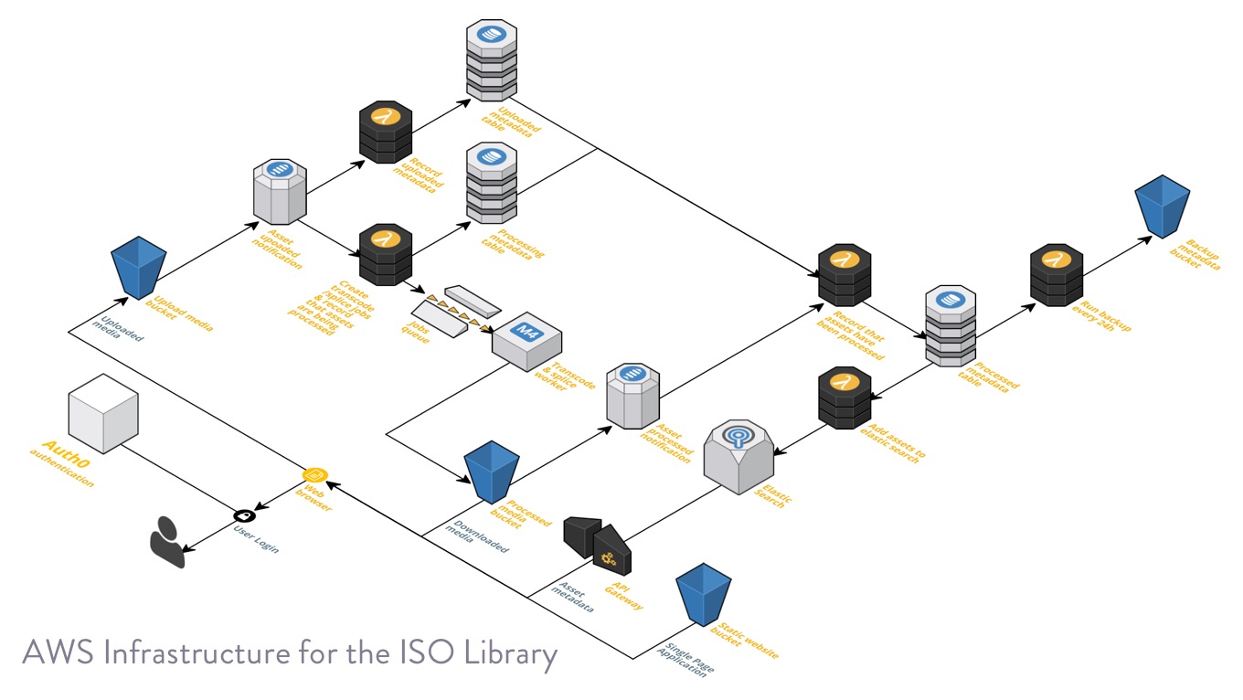 AWS Infrastructure for the ISO Library